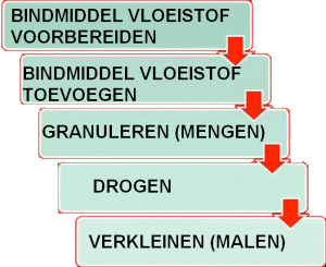 granulatie-2stappen